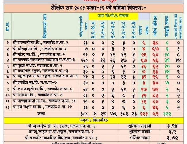 गलकोट नगरपालिकाका विद्यालयहरूको कक्षा १२ को नतिजा सार्वजनिक, ६१ प्रतिशत उत्तीर्ण